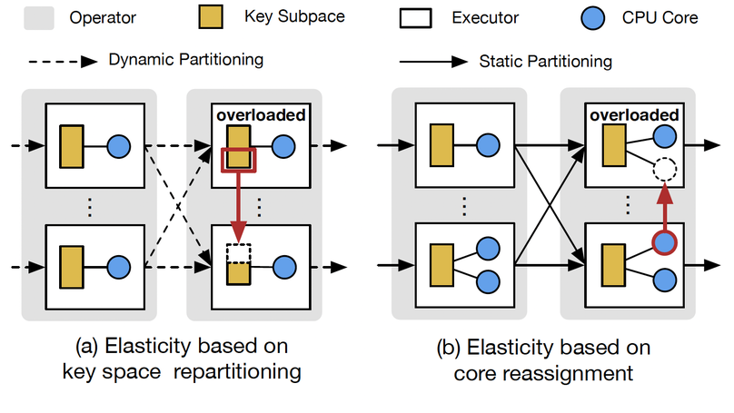 Elasticutor: Rapid Elasticity for Realtime Stateful Stream Processing